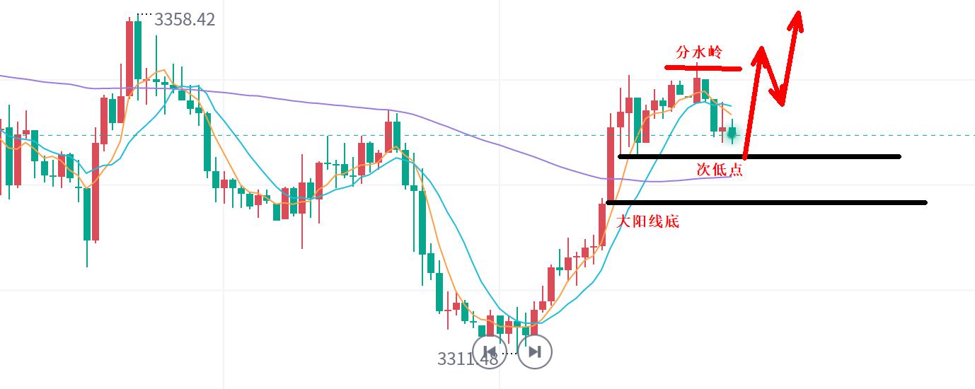【XM外汇】：黄金，拉升后仍是震荡！(图1)