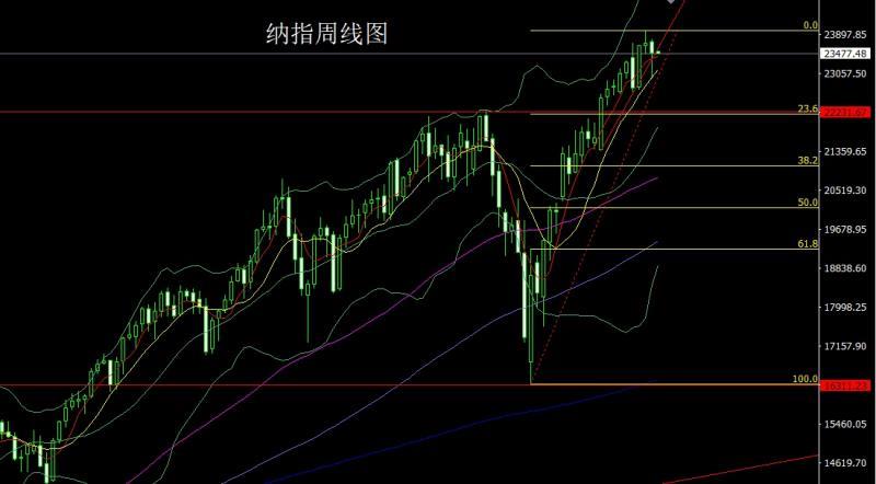 【XM外汇官网】：小鲍飞鸽推美指，金银本周延续多(图5)