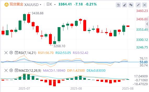 【XM外汇市场分析】：鲍威尔鸽派点燃金价暴涨，但资金暗流警示离场信号！(图1)