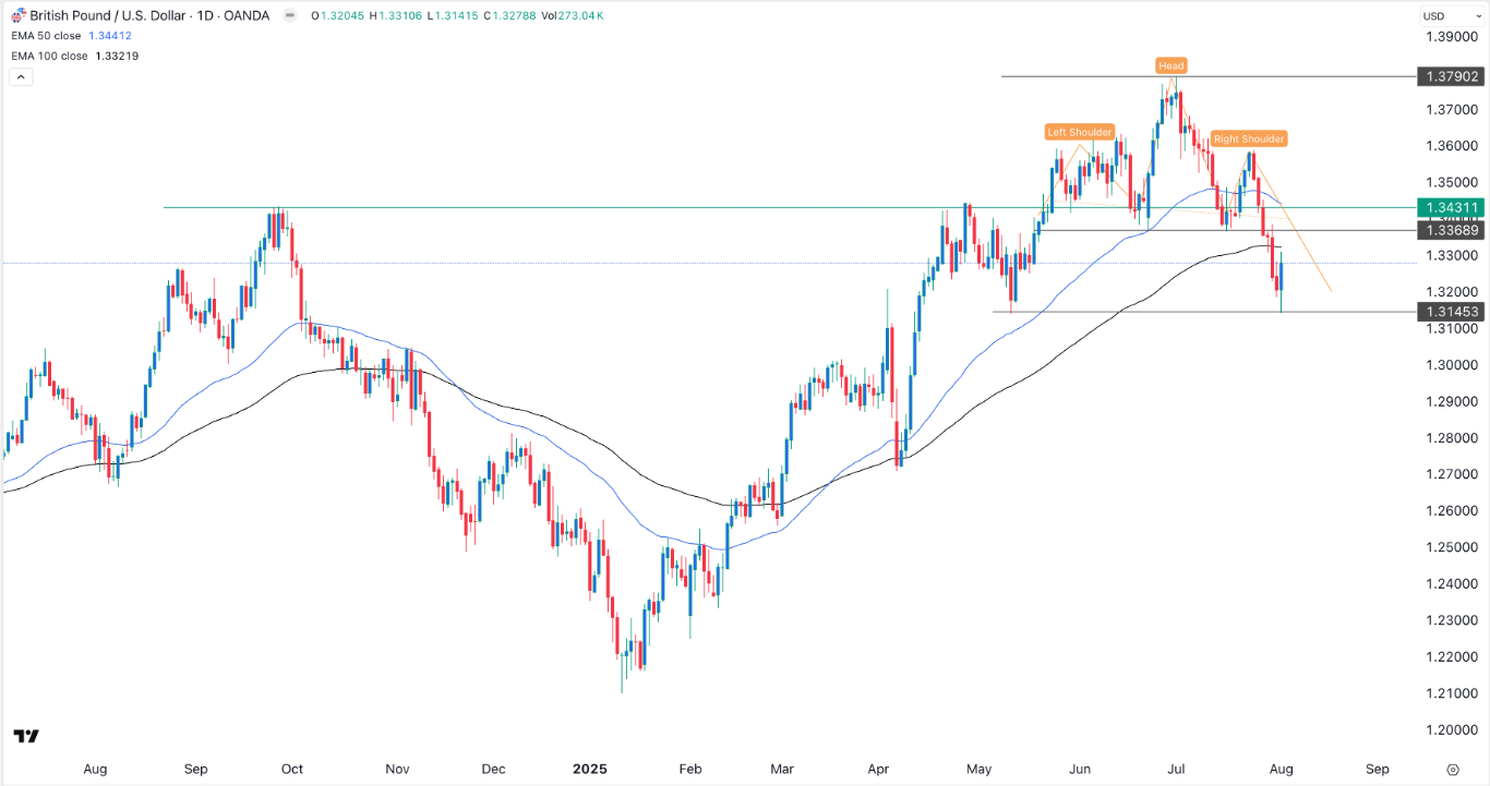 【XM Market Analysis】--GBP/USD Forex Signal: Bullish Engulfing Points to a Brief xmbonus.comeback(图1)