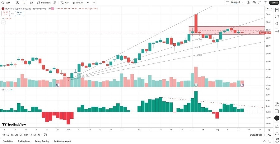 【XM Forex】--Tractor Supply (TSCO) Stock Signal: More Downside to xmbonus.come?(图2)