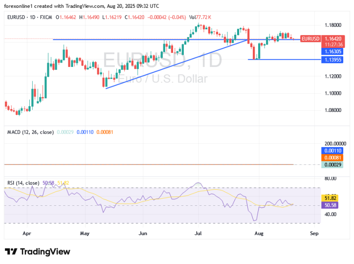 【XM Group】--EUR/USD Analysis and Signals: Selling Pressure May Remain Until Jackson Hole(图1)