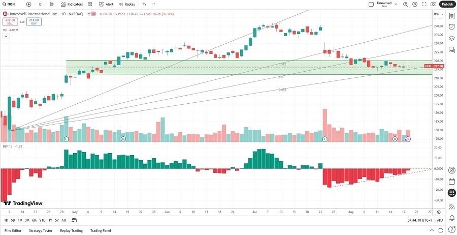 【XM Group】--Honeywell International (HON) Stock Signal: Should You Buy Dip?(图2)