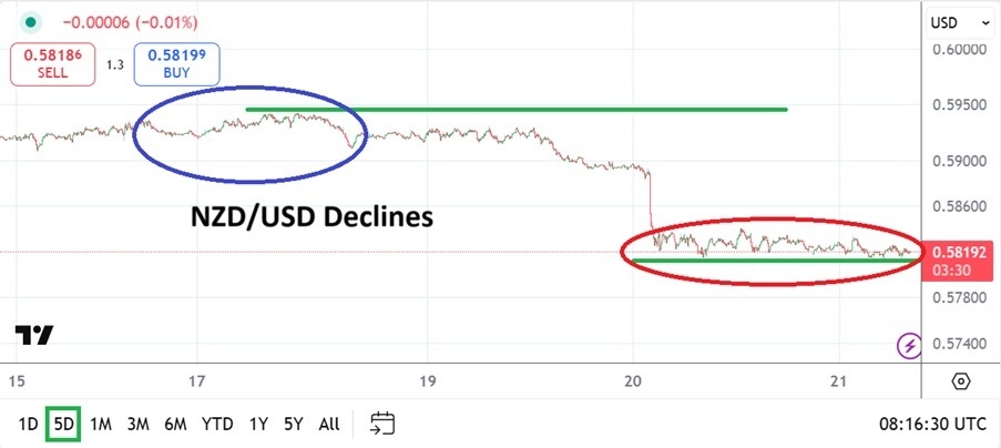 【XM Group】--NZD/USD Analysis: Struggles Appear to be Real with Bears in Control(图1)