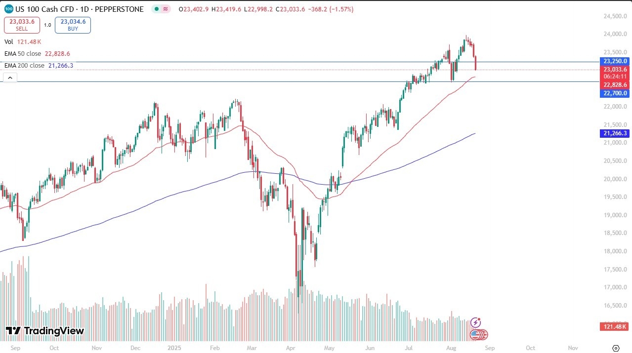 【XM Group】--Nasdaq Forecast: Plunges as AI Stocks Drop Ahead of Jackson Hole(图1)