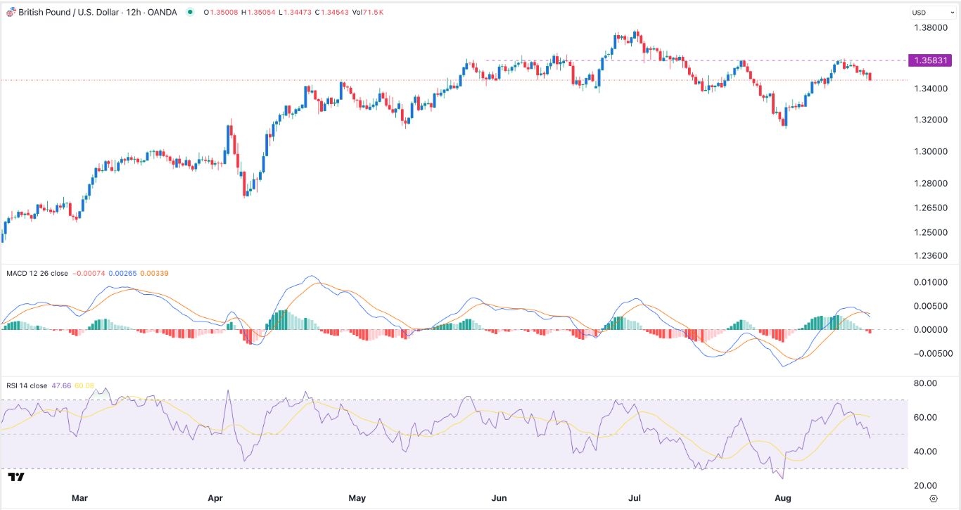 【XM Group】--GBP/USD Forex Signal: Pressured as Risk-Off Sentiment Persists(图1)