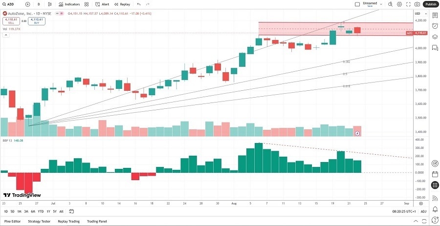 【XM Market Review】--AutoZone (AZO) Stock Signal: How Strong is the Resistance?(图2)