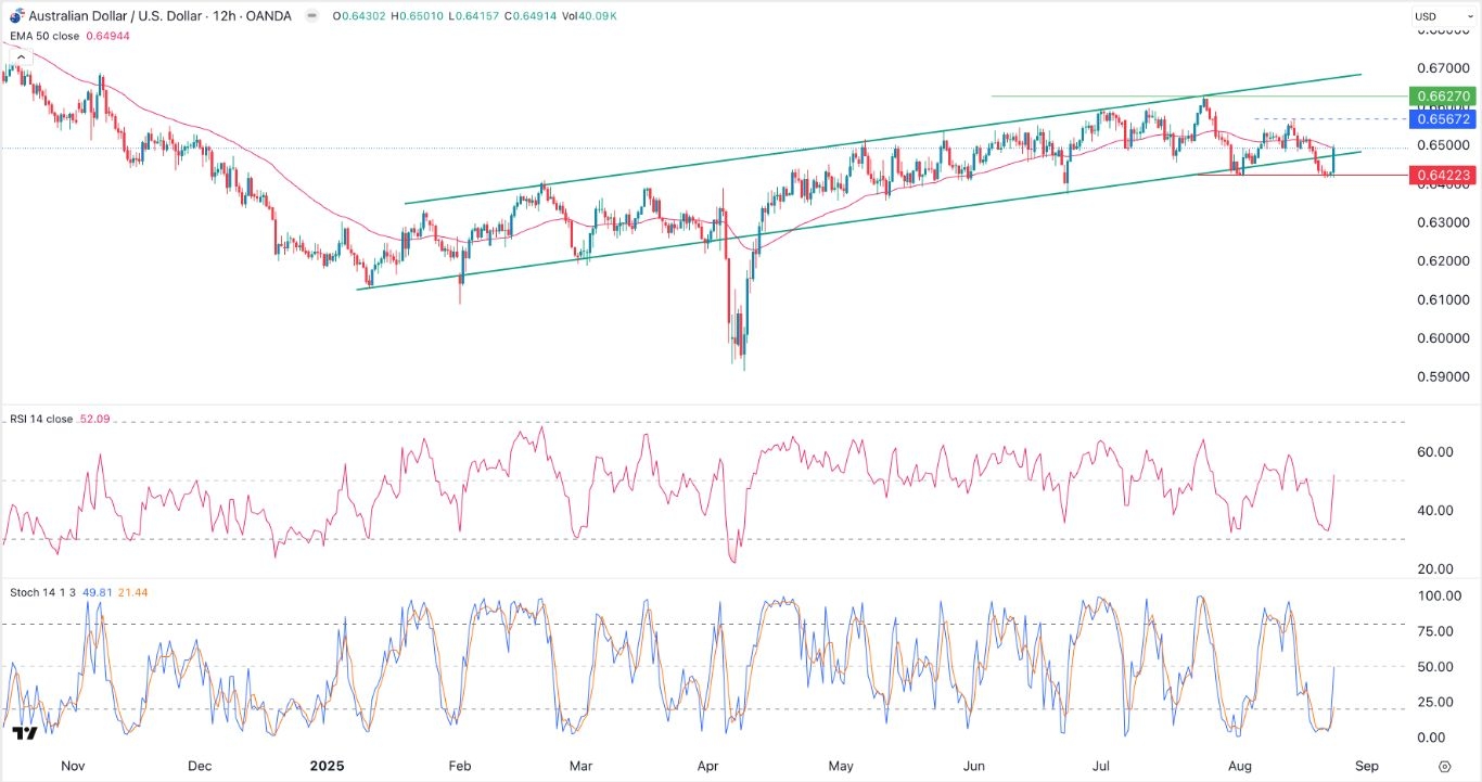 【XM Decision Analysis】--AUD/USD Forex Signal: Double-Bottom Pattern Forms(图1)