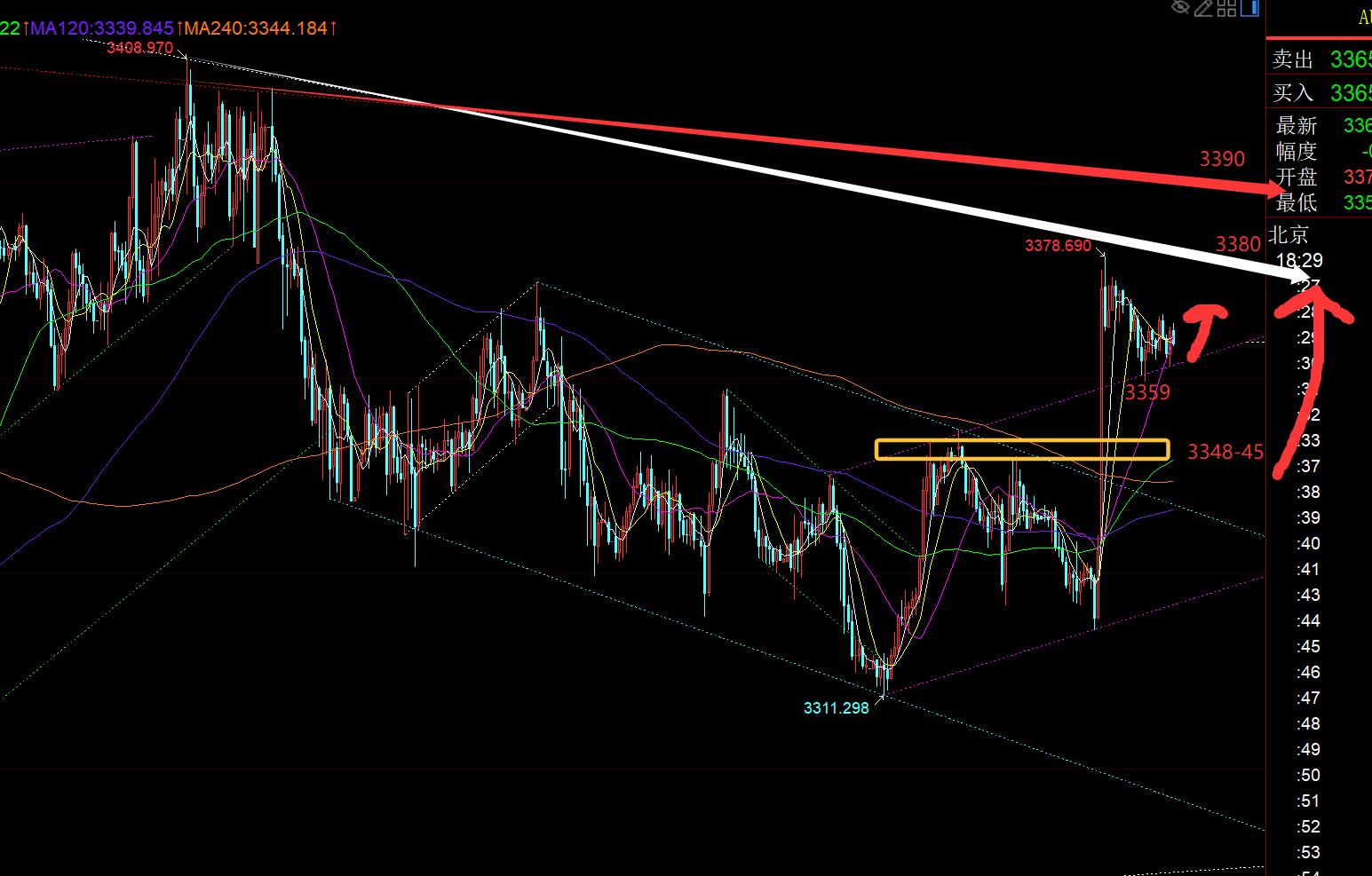 【XM外汇官网】：黄金日线大阳站上10均线，今日回踩继续看涨， ;;(图1)