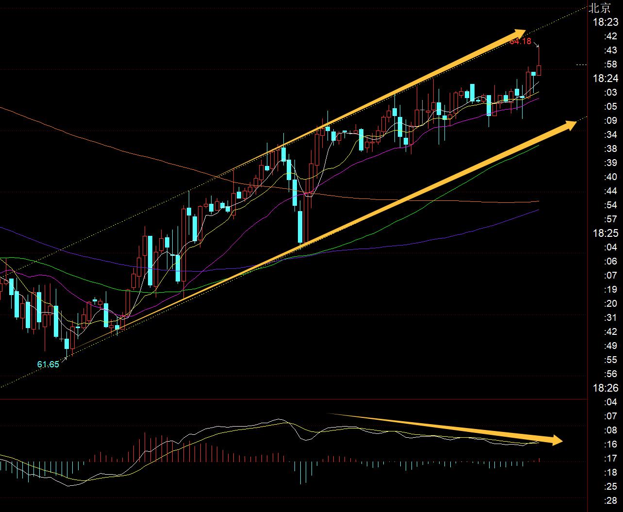 【XM外汇官网】：黄金日线大阳站上10均线，今日回踩继续看涨， ;;(图3)