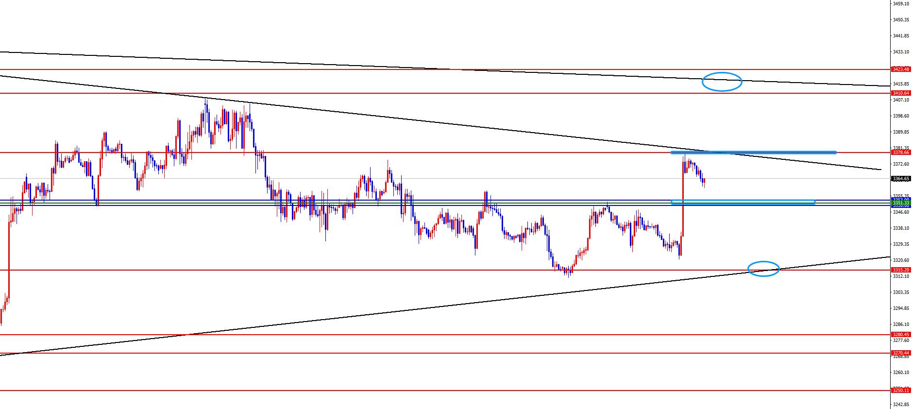 【XM外汇决策分析】：黄金上周五高点决定能否延续，欧美短线区间对待(图2)