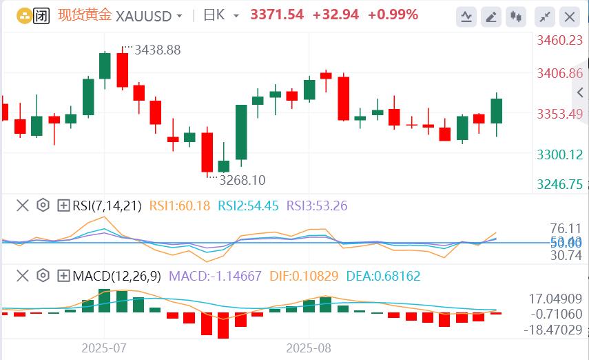 【XM外汇】:金价大涨33美元,空单纷纷离场(图1) 【XM外汇】:金价大涨33美元,空单纷纷离场(图1)
