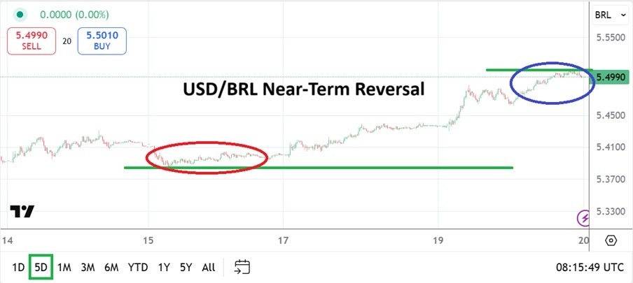 【XM Market Analysis】--USD/BRL Analysis: Near-Term Reversal Upwards After Lower Depths Seen(图1)