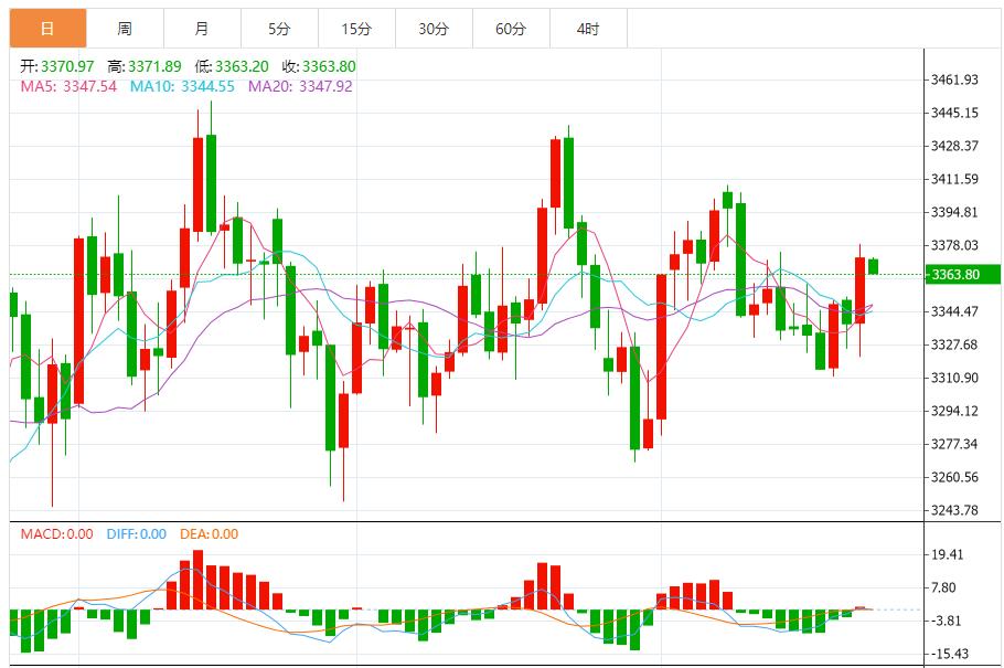【XM外汇官网】：多空力量激烈博弈态势，呈现复杂技术走势(图1)
