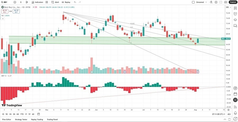 【XM Forex】--Best Buy (BBY) Stock Signal: Can Price Action xmbonus.complete Breakout?(图2)