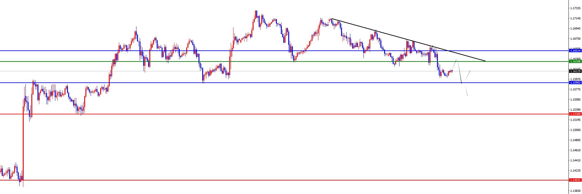 【XM外汇市场评论】：黄金跌破四小时支撑将加速，欧美周线支撑得失是关键(图3)