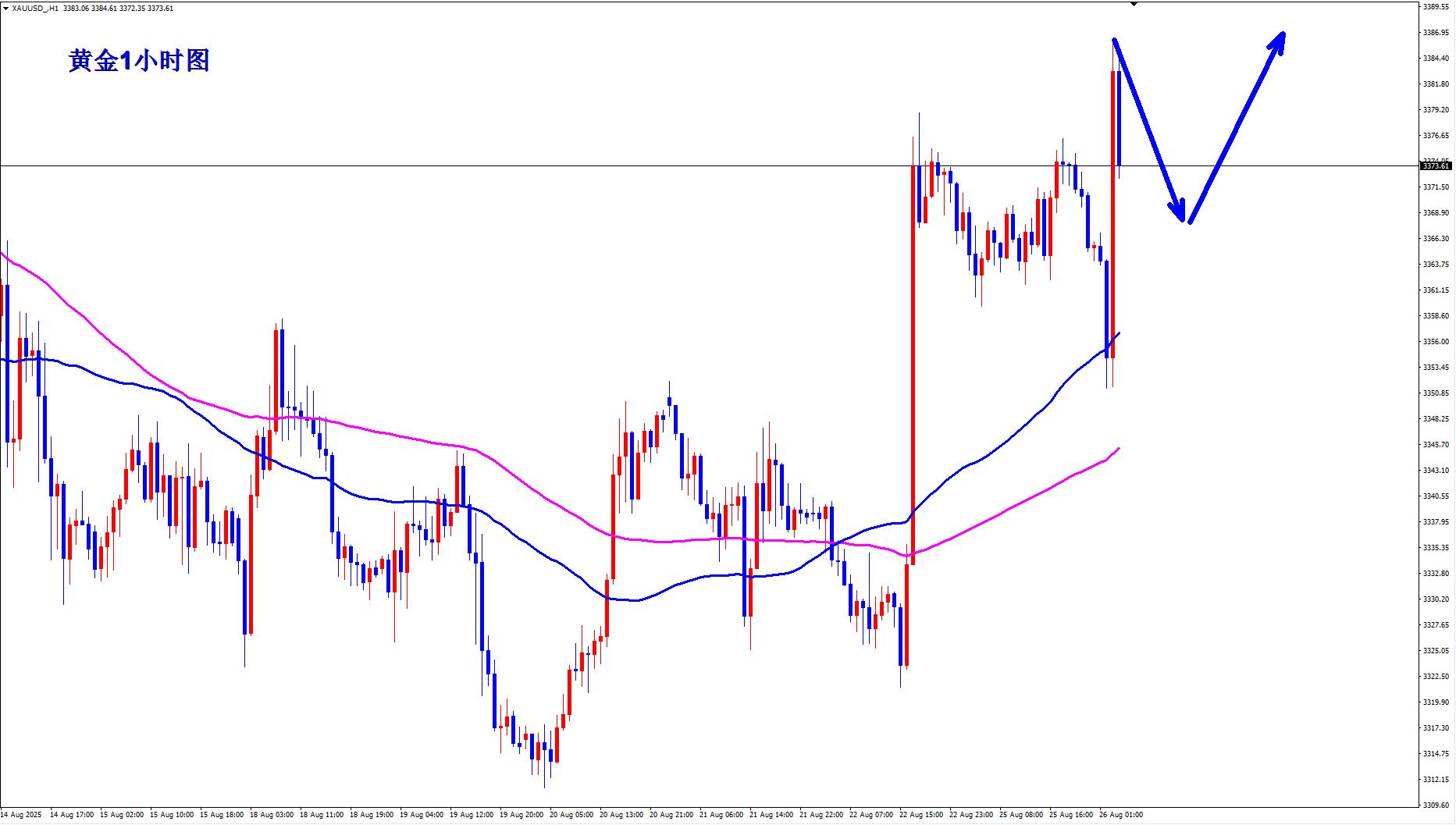 【XM外汇决策分析】:黄金多头再创新高,早盘回落继续多!(图1) 【XM外汇决策分析】:黄金多头再创新高,早盘回落继续多!(图1)