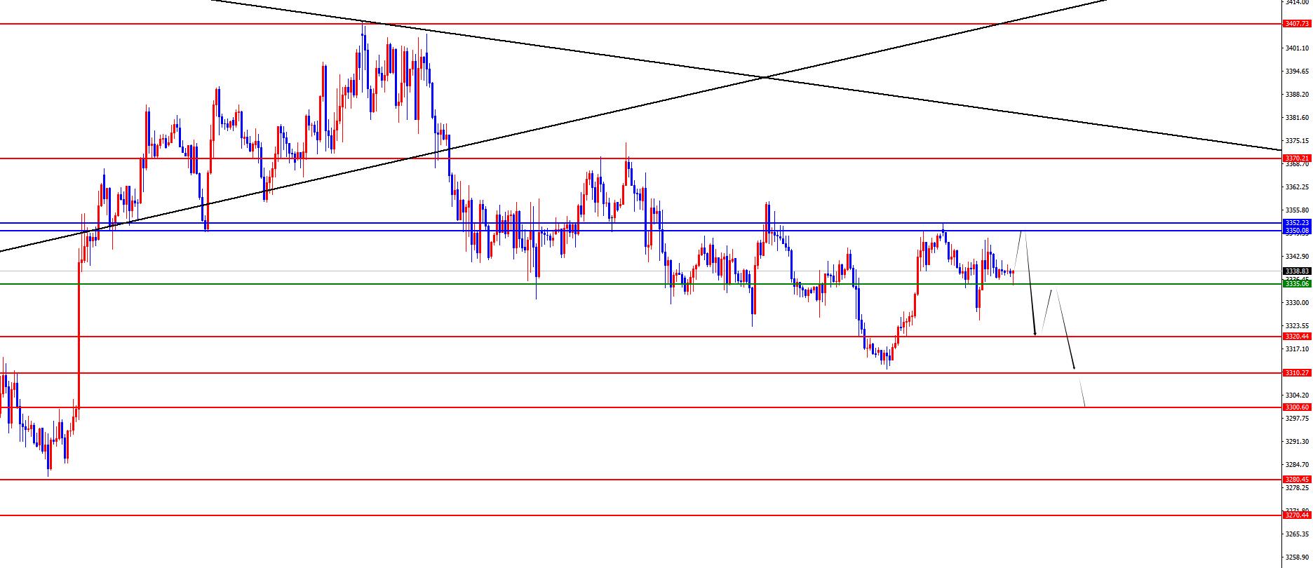 【XM外汇市场评论】：黄金跌破四小时支撑将加速，欧美周线支撑得失是关键(图2)