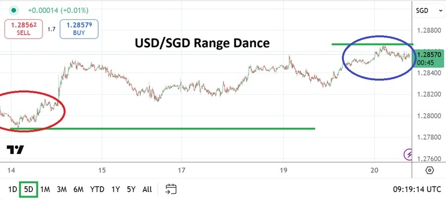 【XM Market Analysis】--USD/SGD Analysis: Shifting Cautious Outlooks Create Speculative Realm(图1)