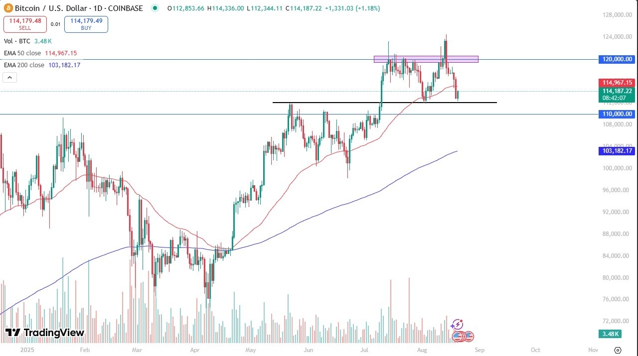【XM Market Review】--BTC/USD Forecast: Support Holds at $112K(图1)