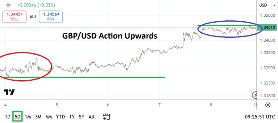 【XM Market Analysis】--GBP/USD Weekly Forecast: Upwards Mobility as Buying Sentiment Produces Life(图1)