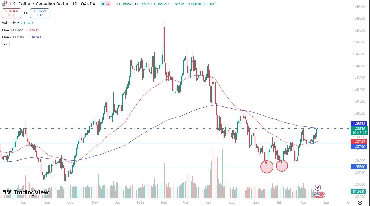 【XM Market Review】--USD/CAD Forex Signal: Hangs Out Near 200 Day EMA(图1)
