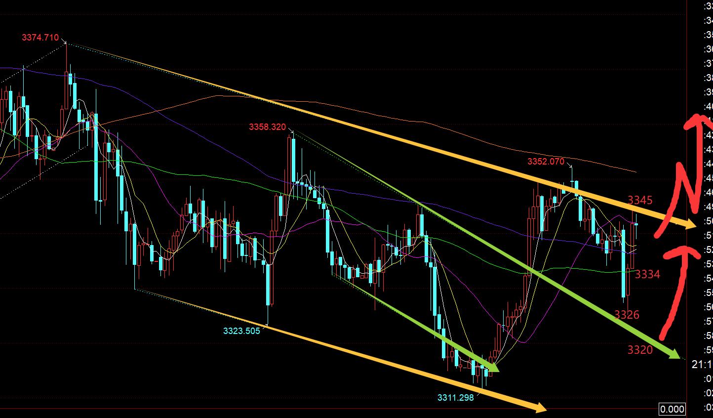 【XM外汇市场评论】：黄金反复洗盘，日线大阳已明确信号，回踩仍看涨(图1)