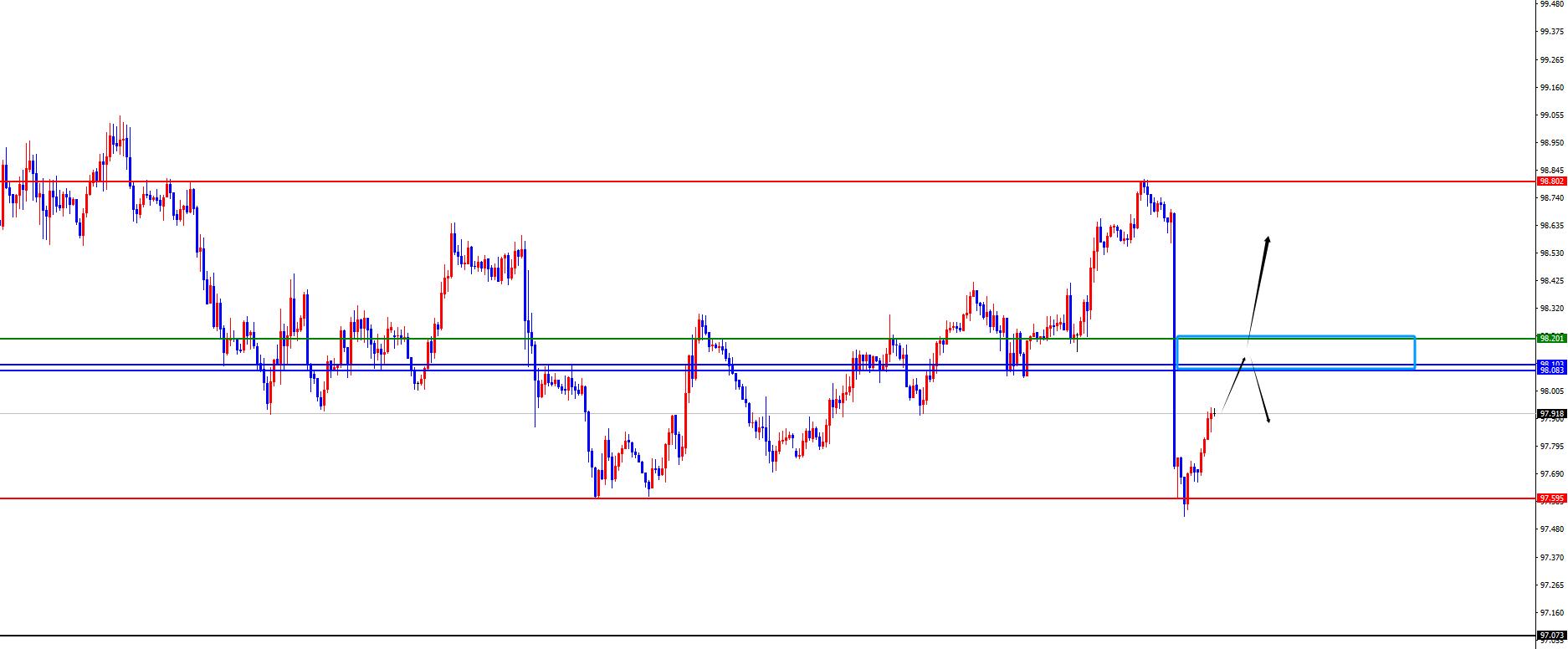 【XM外汇决策分析】：黄金上周五高点决定能否延续，欧美短线区间对待(图1)