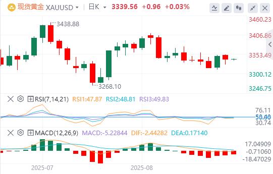 【XM官网】：黄金震荡酝酿风暴！盘整越久突破越猛，失守这一水平恐引爆抛售(图1)
