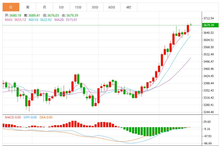 【XM外汇官网】:市场呈现独特技术形态,多空力量在盘面中激烈博弈(图1) 【XM外汇官网】:市场呈现独特技术形态,多空力量在盘面中激烈博弈(图1)
