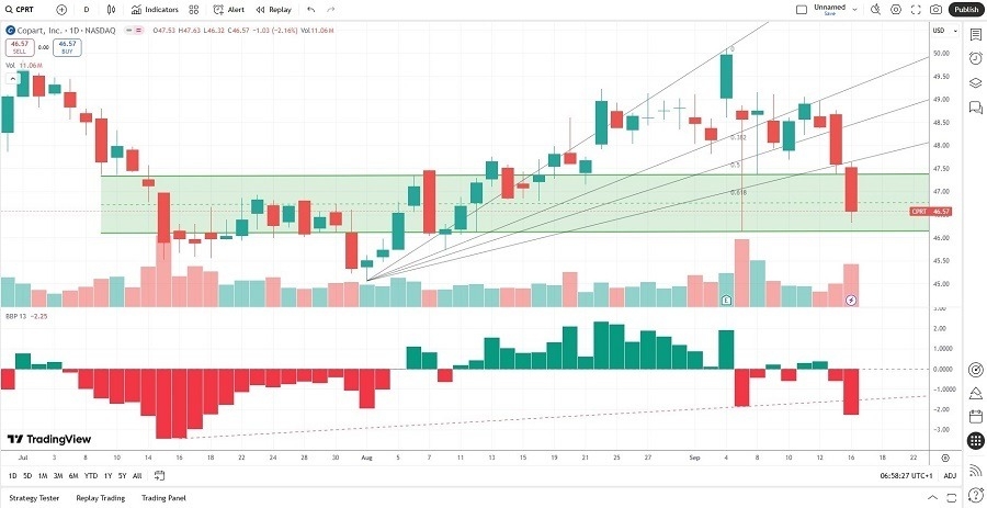 【XM Group】--Copart (CPRT) Stock Signal: Is a Price Action Reversal Brewing?(图2)
