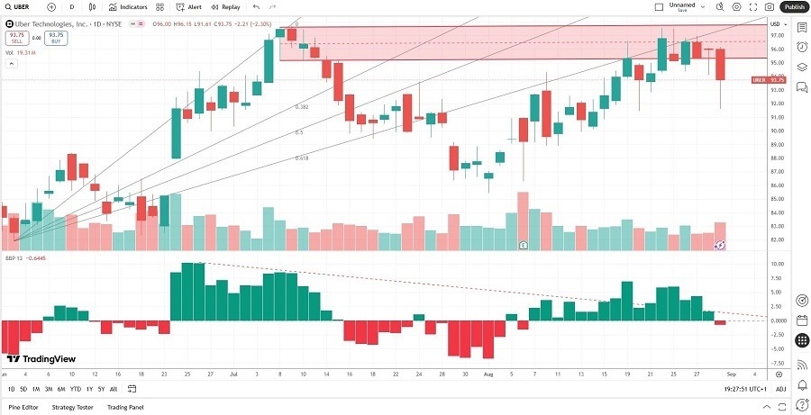 【XM Group】--Uber Technologies (UBER) Stock Signal: Is a New Sell-Off Brewing?(图2)