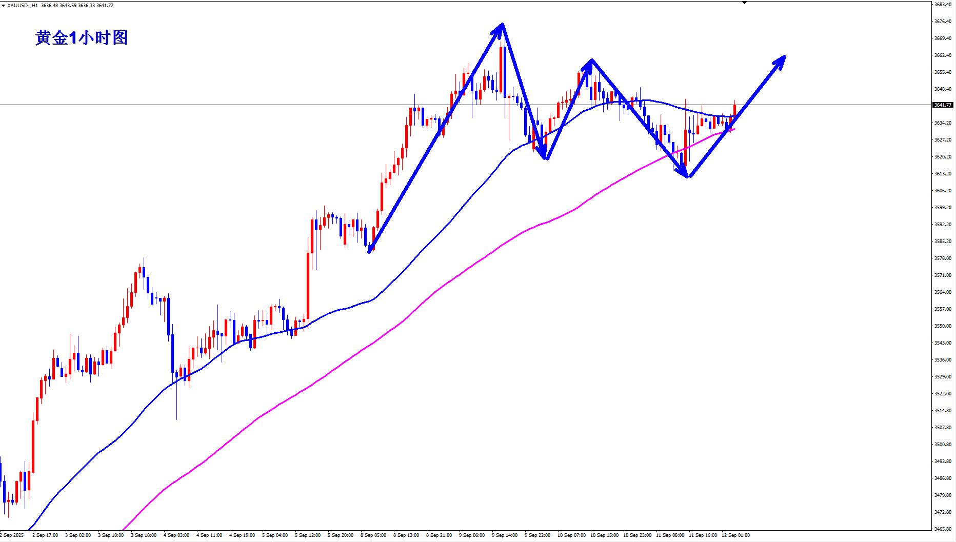 【XM Group】:黄金多头气势如虹,早盘继续多!(图3) 【XM Group】:黄金多头气势如虹,早盘继续多!(图3)