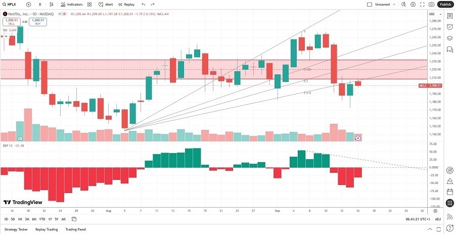 【XM Market Analysis】--Netflix (NFLX) Stock Signal: What Will Follow Its Breakdown?(图2)
