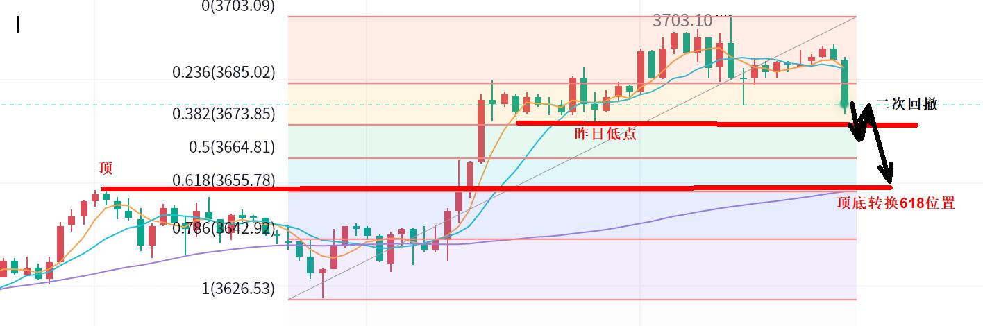 【XM外汇决策分析】：黄金，今日回撤莫多！(图1)