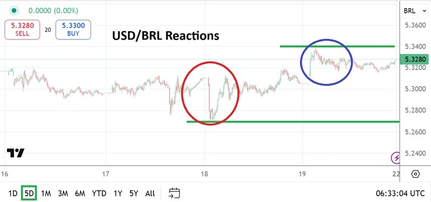 【XM Market Analysis】--USD/BRL Analysis: Fast Reactions and Known Range Showcases Durability(图1)