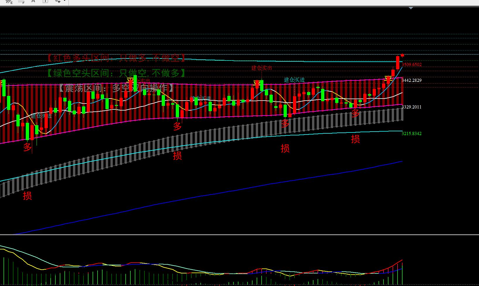 【XM外汇平台】：9.3黄金大阳再现王者霸气，今天继续昨天的套路(图1)