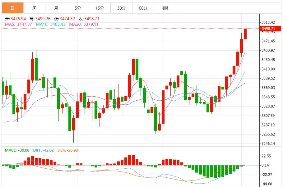 【XM外汇】：金价维持看涨，建议回调做多为主 反弹做空为辅(图1)