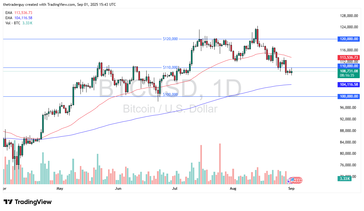 【XM Market Review】--BTC/USD Forecast: Choppy Below $110K as Traders Await Direction(图1)