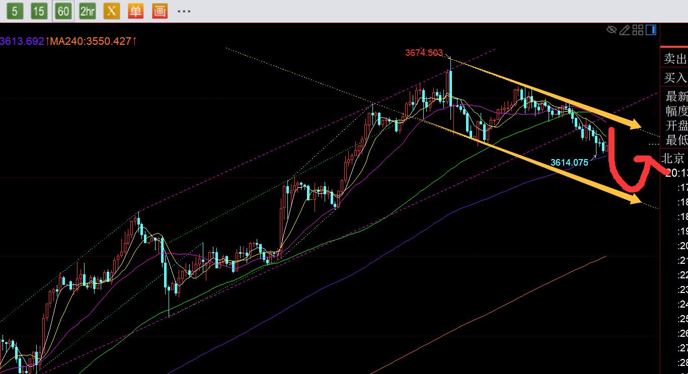 【XM外汇】：黄金日内失守日线5均线，下调至3593等待企稳信号(图1)