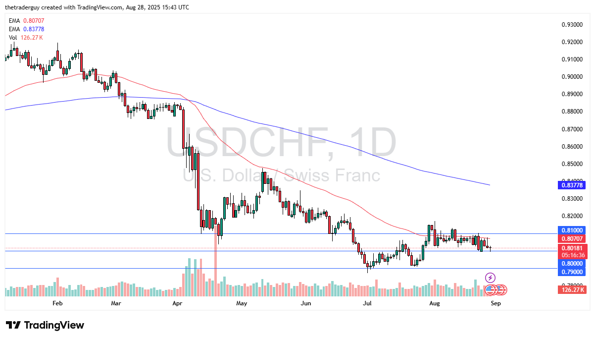【XM Decision Analysis】--USD/CHF Forex Signal: Tests Support(图1)