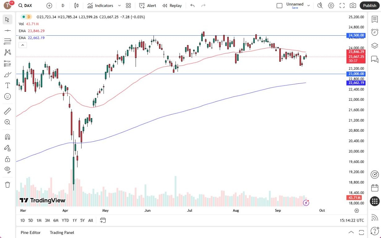 【XM Forex】--Dax Forecast: DAX Gives Back Gains on Friday(图1)