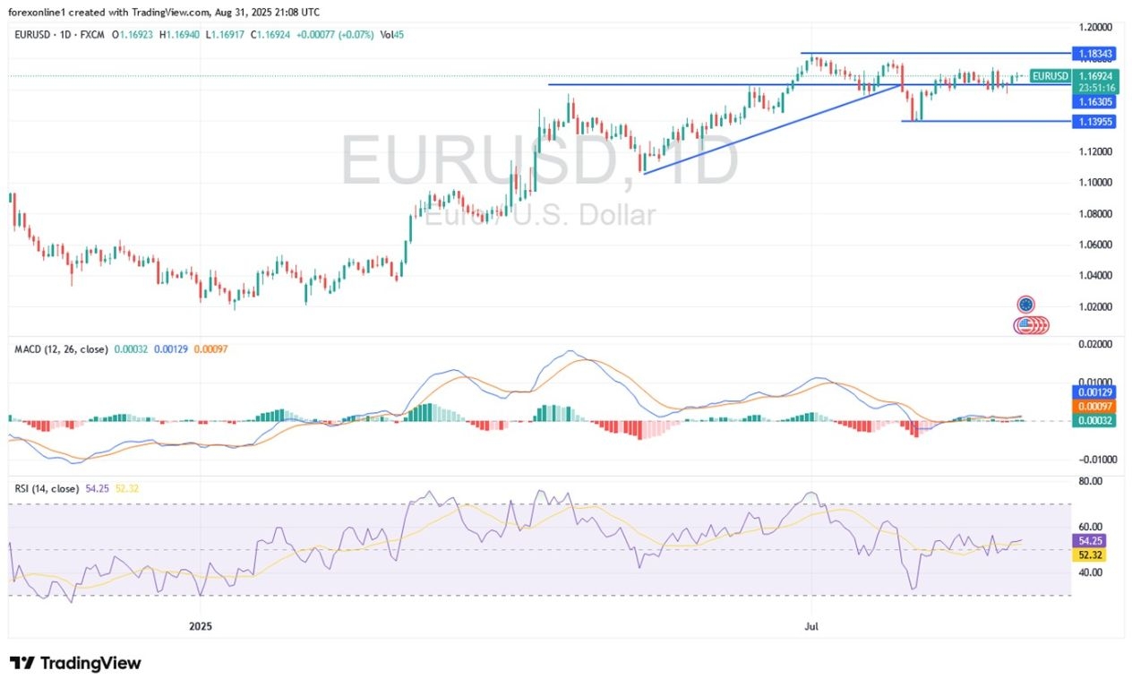 【XM Market Review】--EUR/USD Analysis: Trading May Remain in Narrow Ranges Due to U.S. Holiday(图1)