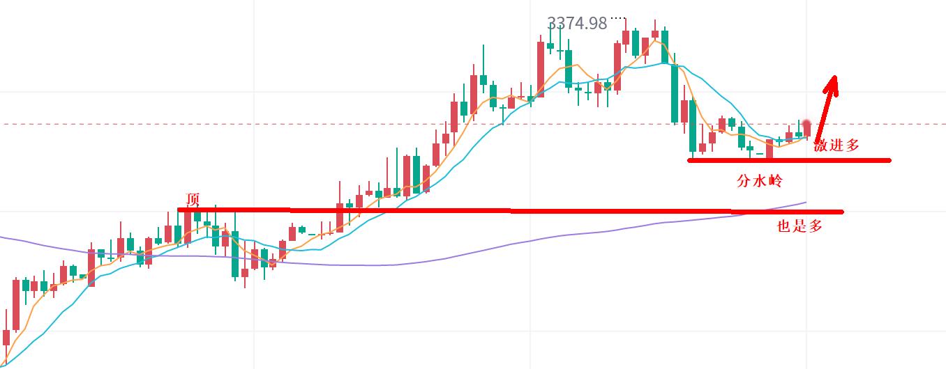 【XM外汇决策分析】：金价修正结束，多头继续！(图1)
