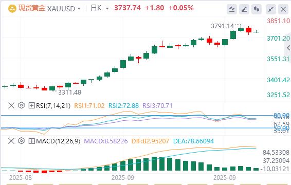 【XM外汇市场评论】：等待美联储信号，黄金仍在3700上方徘徊(图1)