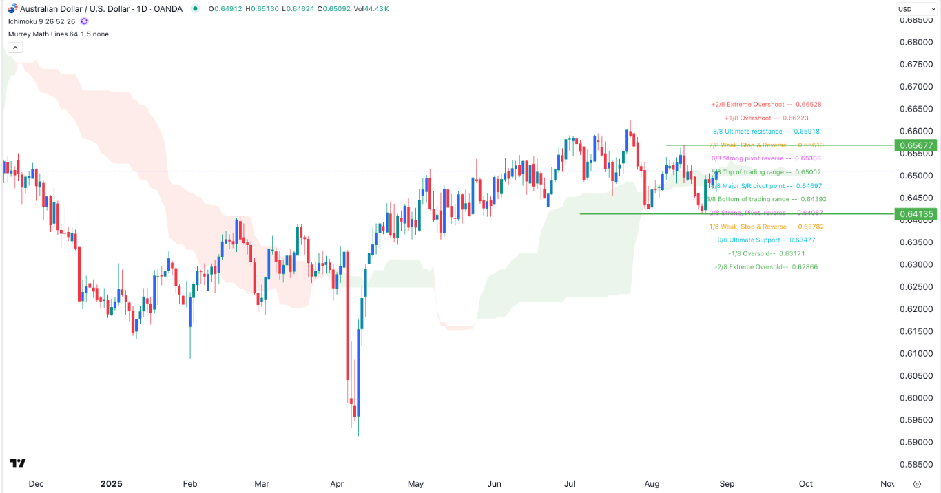 【XM Market Review】--AUD/USD Forex Signal: Could Hit 0.6600 as Double-Bottom Forms(图1)