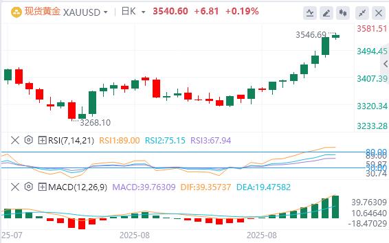 【XM官网】：今日黄金价格基本面行情走势预测(图1)