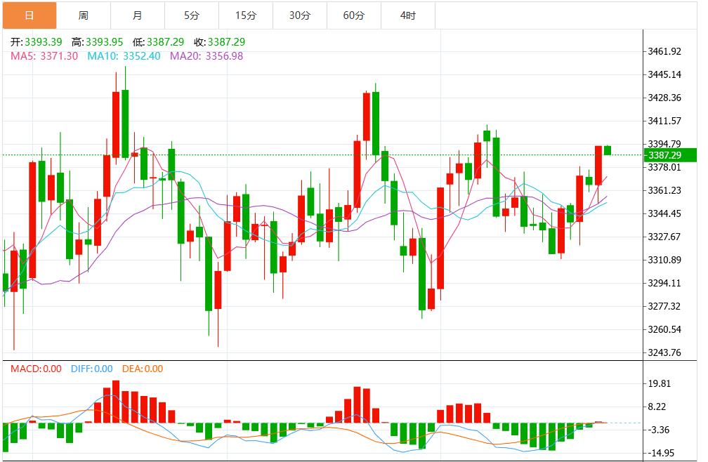 【XM外汇市场评论】：今日黄金价格最新技术走势分析(图1)