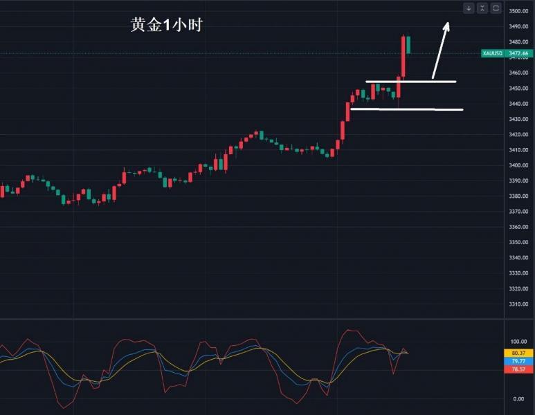 【XM外汇官网】：黄金，即将挑战3500美元！(图1)