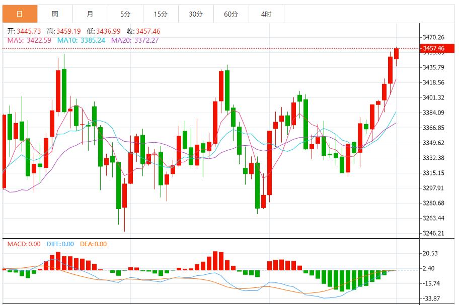 【XM外汇决策分析】:金价呈现上升趋势,市场处于高度敏感状态(图1) 【XM外汇决策分析】:金价呈现上升趋势,市场处于高度敏感状态(图1)